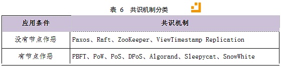 表6共识机制分类