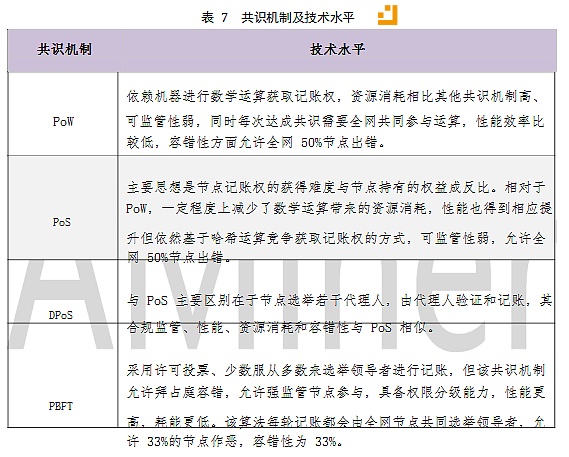表7共识机制及技术水平