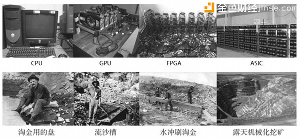 图：比特币和黄金的挖矿进程