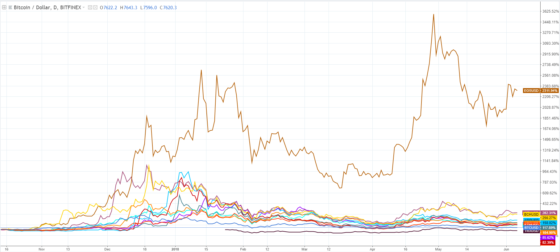 读懂币圈最火爆的EOS：7个月狂涨2300%，靠“概念”也能成就史上最大ICO_aicoin_图1