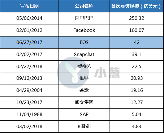 读懂币圈最火爆的EOS：7个月狂涨2300%，靠“概念”也能成就史上最大ICO_aicoin_图4