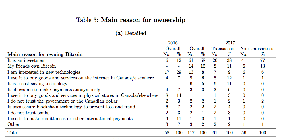 Main Reasons for Bitcoin ownership in Canada. Source: Bank of Canada