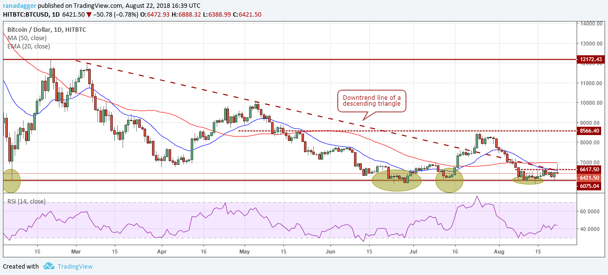 BTC/USD