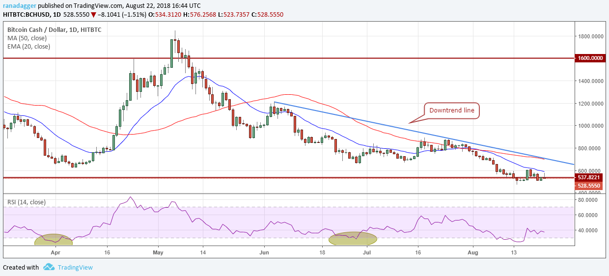 BCH/USD