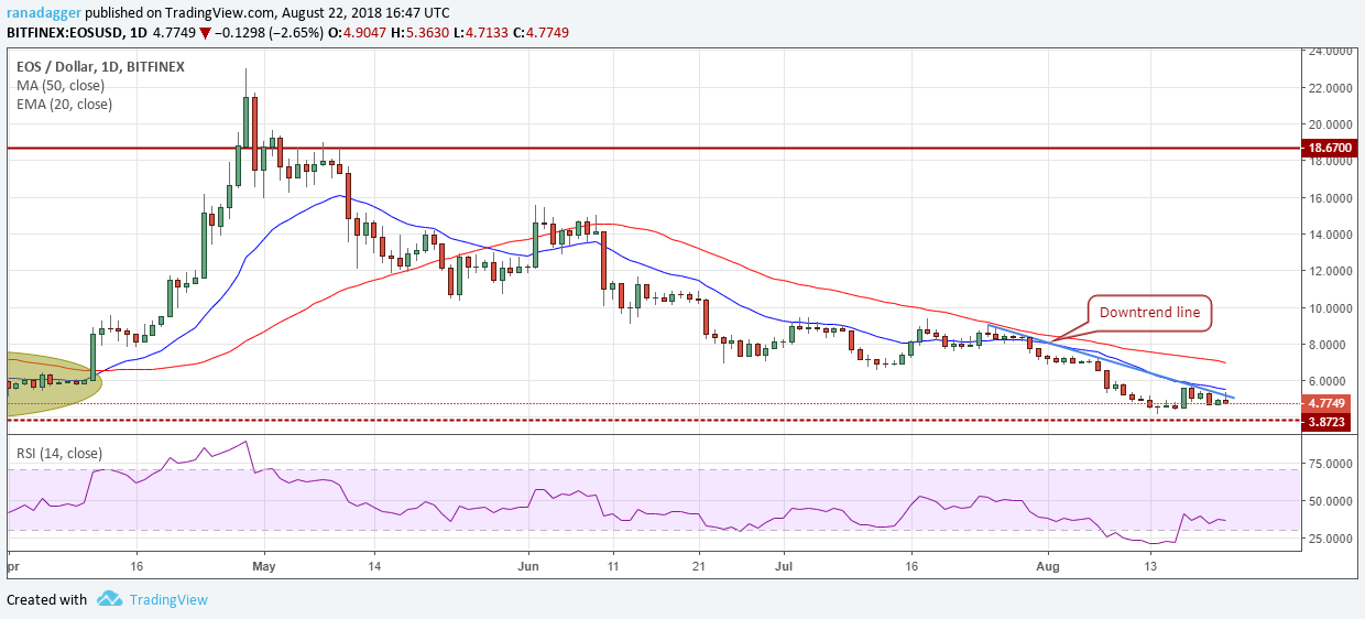 EOS/USD