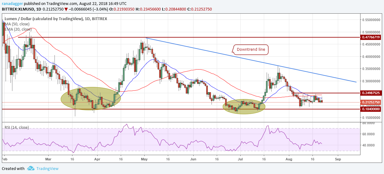 XLM/USD