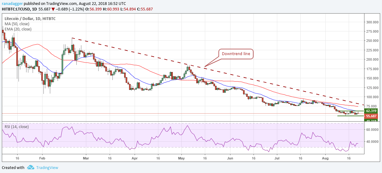 LTC/USD