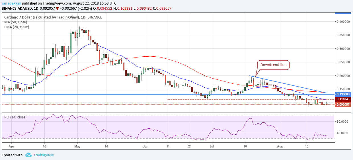 ADA/USD