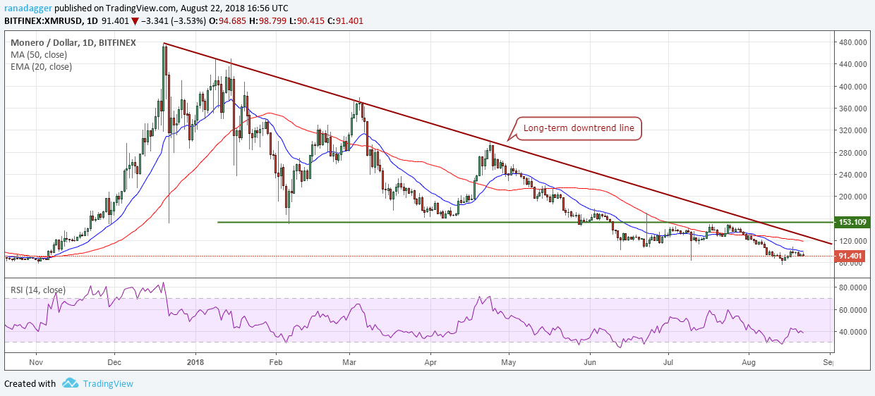XMR/USD