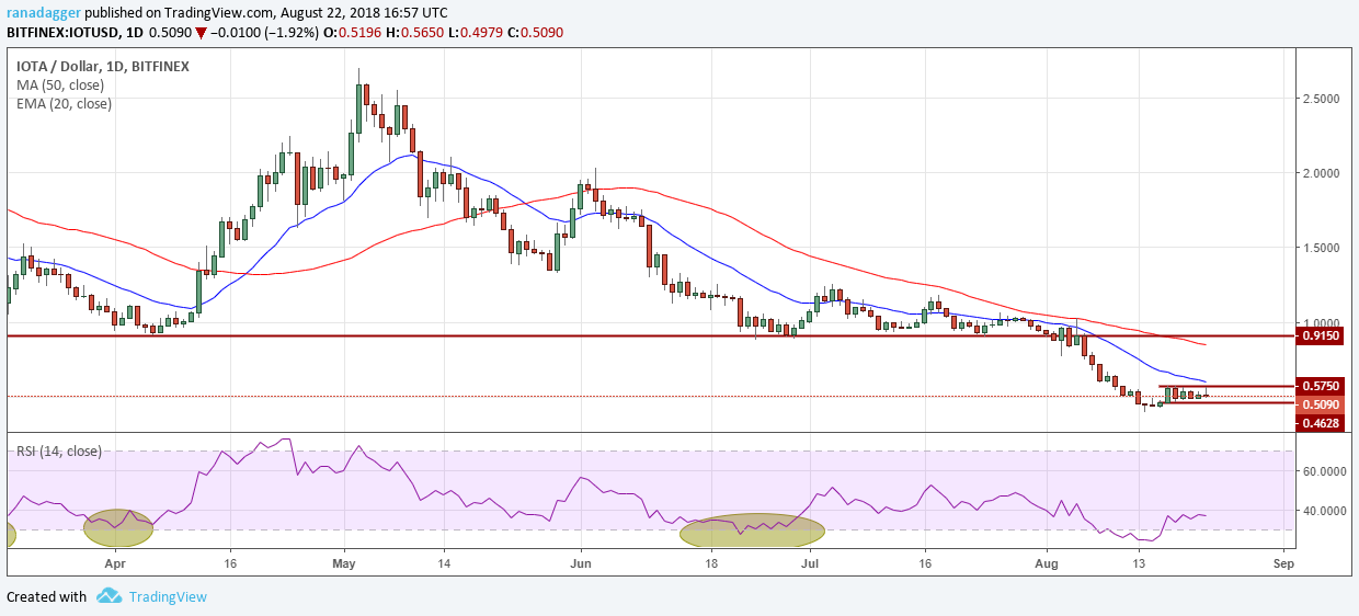 IOTA/USD