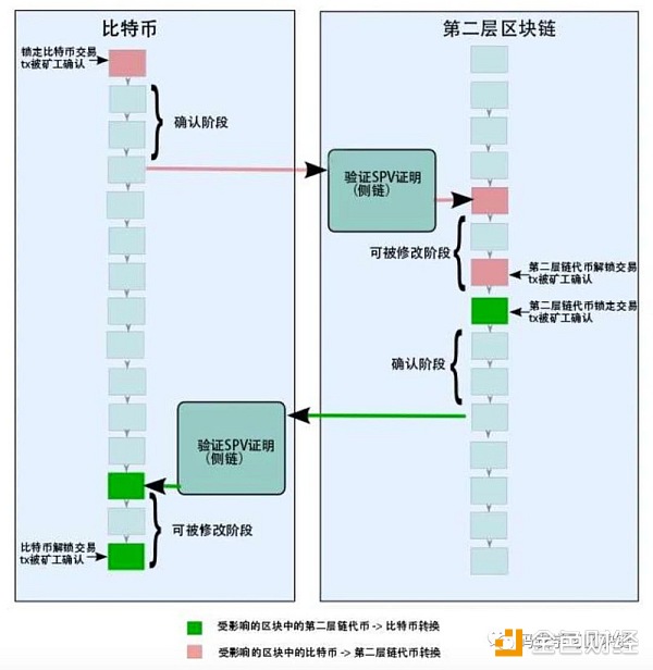 小明学习笔记 | 一文看懂区块链跨链机制