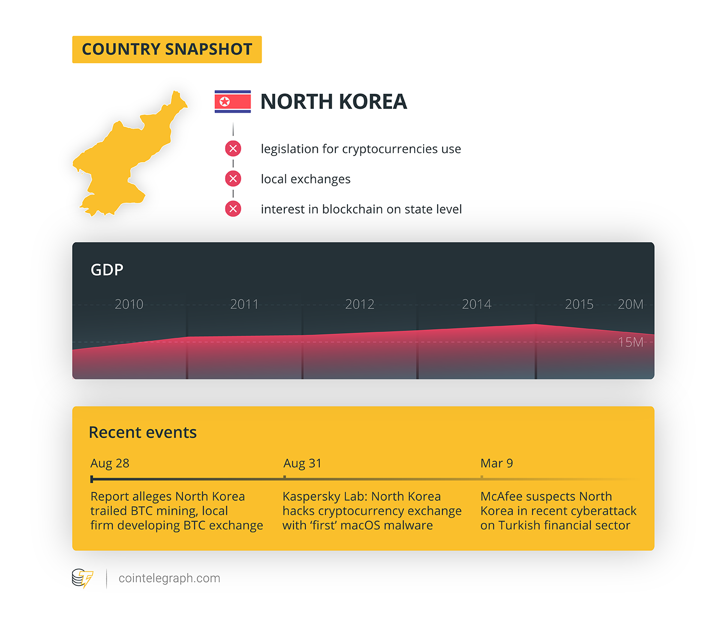 Country snapshot (North Korea)