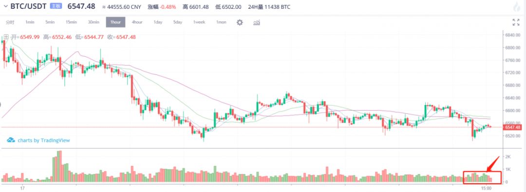 消费降级大背景下，区块链仍然是最大风口，10月25日行情分析_aicoin_图3