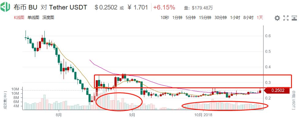 消费降级大背景下，区块链仍然是最大风口，10月25日行情分析_aicoin_图4