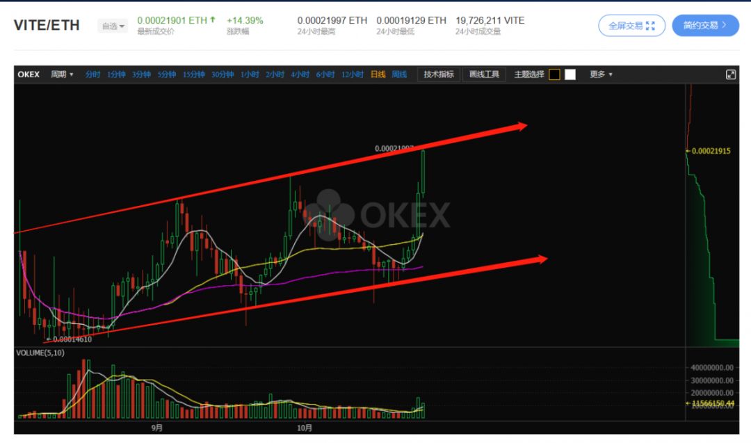消费降级大背景下，区块链仍然是最大风口，10月25日行情分析_aicoin_图5