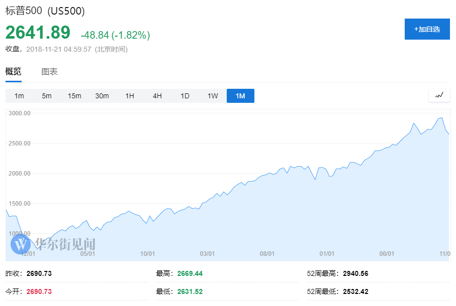 连续大跌之后 新债王称“美股还是太贵，现在是保本的时候了 ”_aicoin_图1