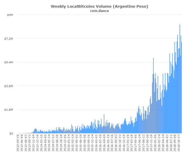 P2P Markets Report Dumping Drives Record Volume Spikes Across Latin p2p-markets-report-dumping-drives-record-volume-spikes-across-latin