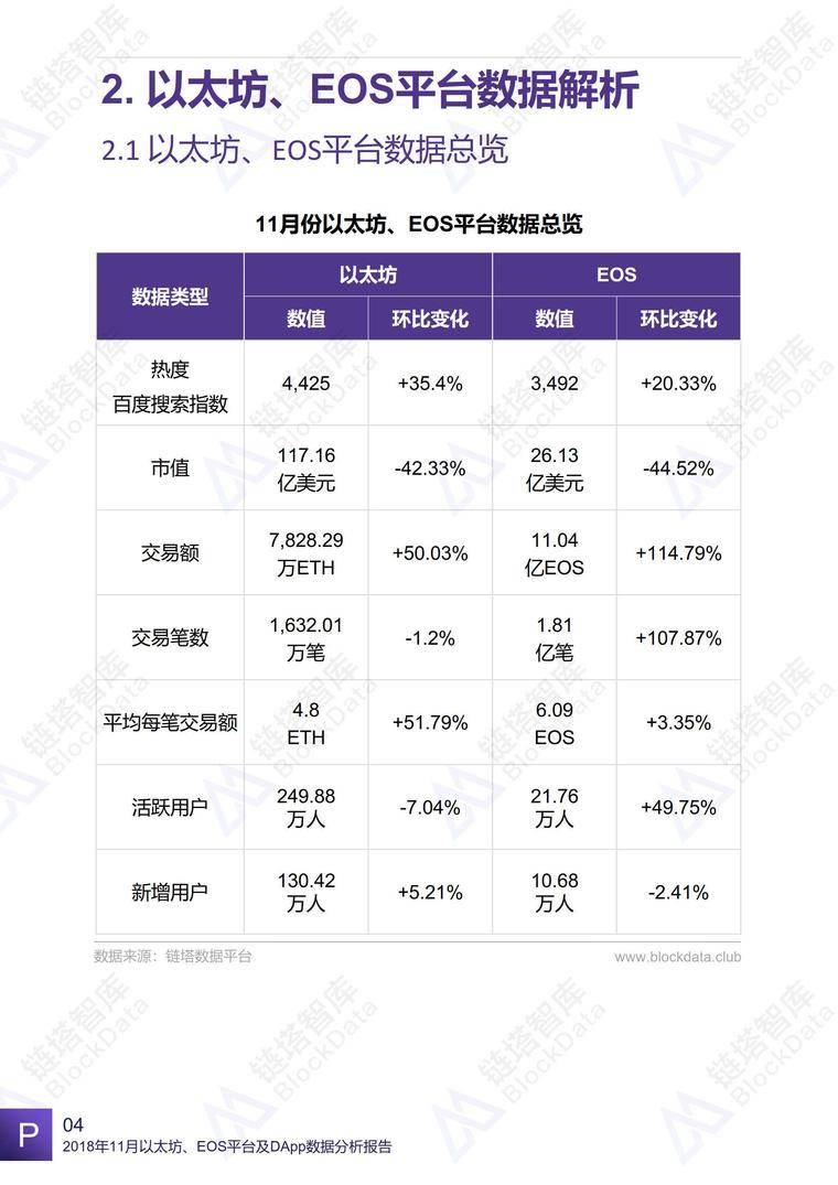 2018年11月以太坊、EOS平台及DApp数据分析报告 | 链塔智库配图(8)