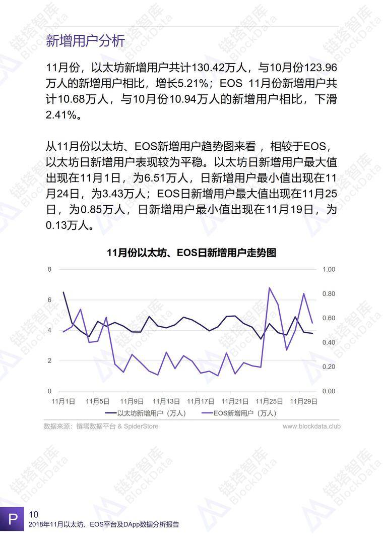 2018年11月以太坊、EOS平台及DApp数据分析报告 | 链塔智库配图(13)