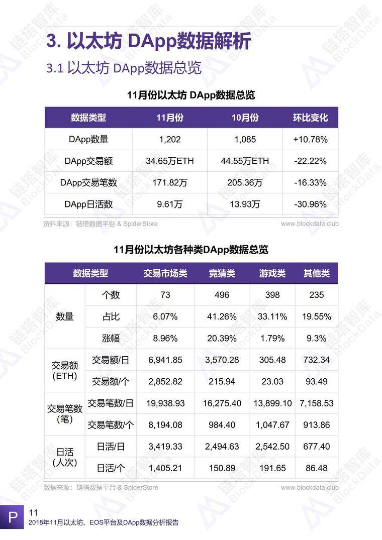 2018年11月以太坊、EOS平台及DApp数据分析报告 | 链塔智库配图(14)