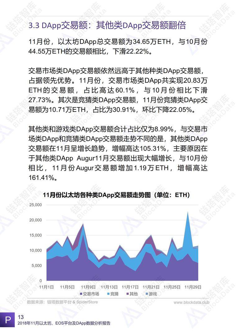 2018年11月以太坊、EOS平台及DApp数据分析报告 | 链塔智库配图(16)