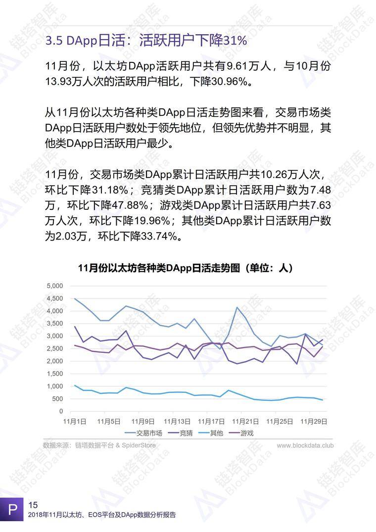2018年11月以太坊、EOS平台及DApp数据分析报告 | 链塔智库配图(18)