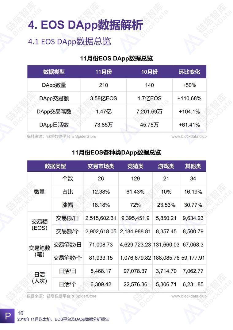 2018年11月以太坊、EOS平台及DApp数据分析报告 | 链塔智库配图(19)
