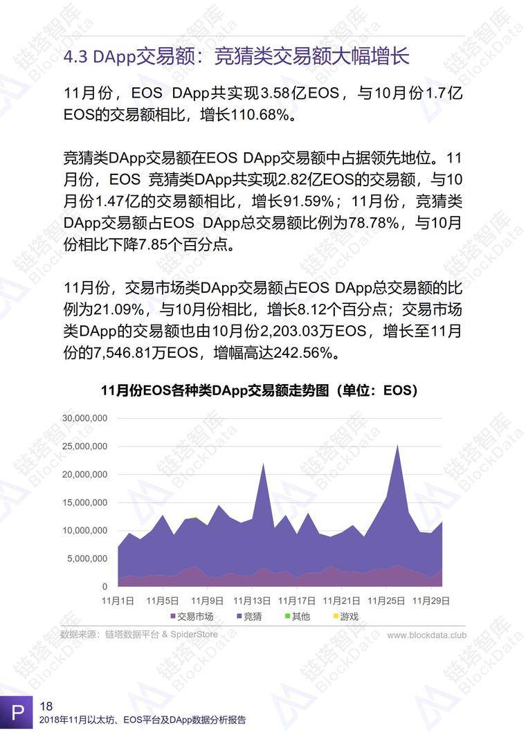 2018年11月以太坊、EOS平台及DApp数据分析报告 | 链塔智库配图(21)