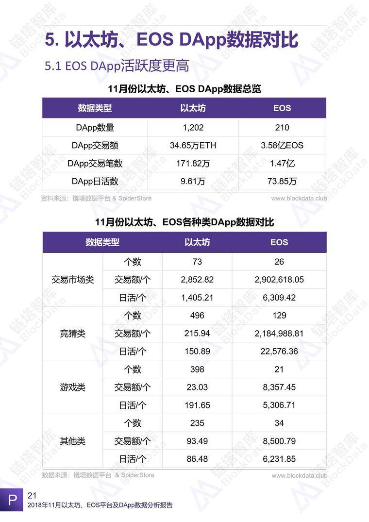 2018年11月以太坊、EOS平台及DApp数据分析报告 | 链塔智库配图(24)