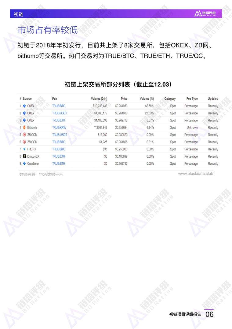 初链项目评级报告：B级 竞争优势不明显 持币较为集中 | 链塔评级配图(7)