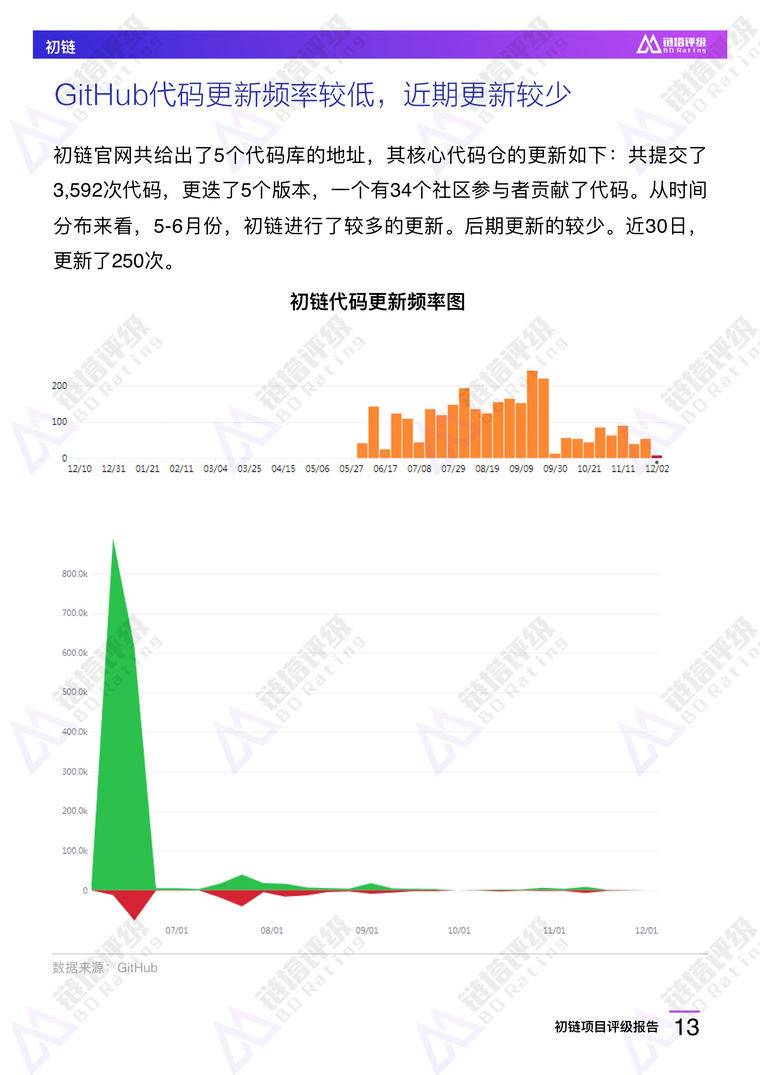 初链项目评级报告：B级 竞争优势不明显 持币较为集中 | 链塔评级配图(14)