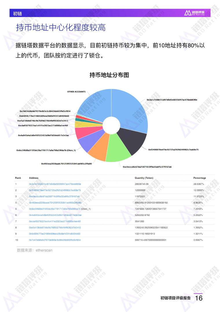 初链项目评级报告：B级 竞争优势不明显 持币较为集中 | 链塔评级配图(17)