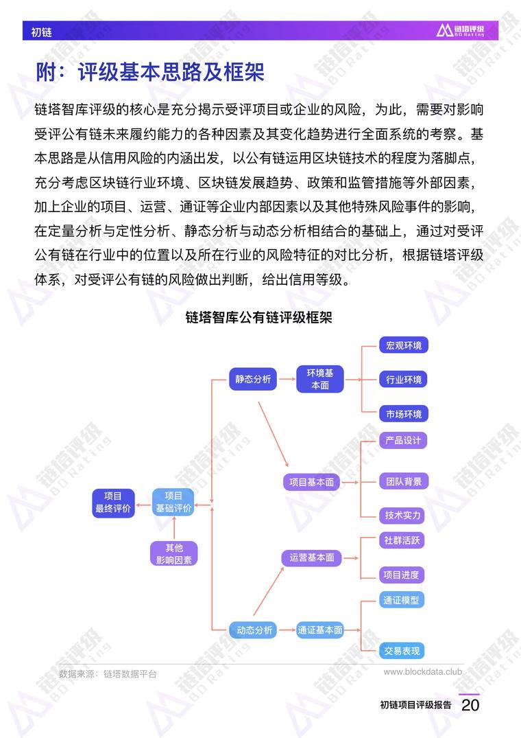 初链项目评级报告：B级 竞争优势不明显 持币较为集中 | 链塔评级配图(21)