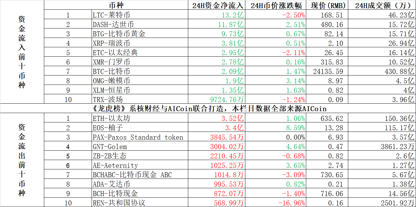今日龙虎榜（附币种）：资金流入换手率大增 EOS行情要反转？_aicoin_图2
