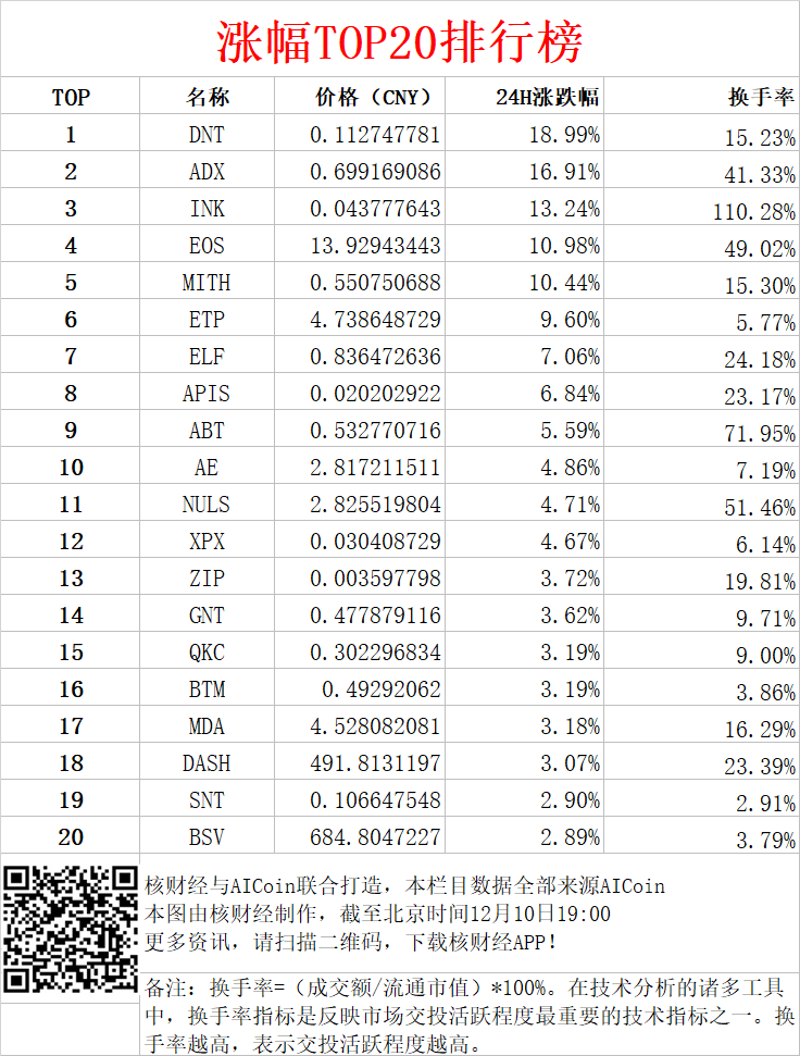 今日龙虎榜（附币种）：资金流入换手率大增 EOS行情要反转？_aicoin_图3