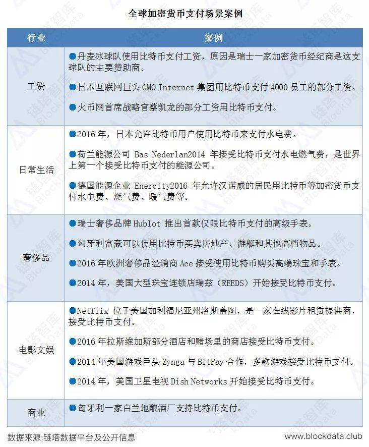 全球加密货币支付场景研究报告 | 链塔智库配图(3)