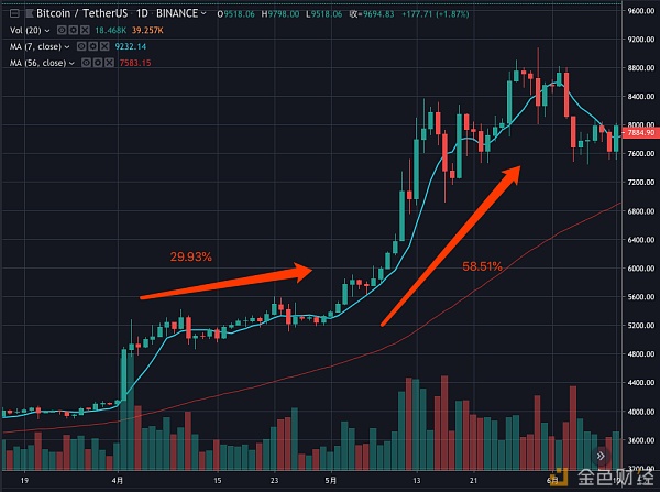 Tokenview：USDT 的印钞发行究竟都如何影响币价？