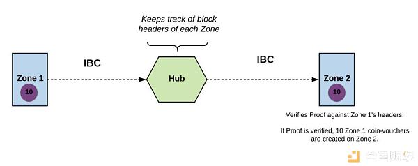 一文读懂 Hub 与 Zone 架构如何实现 Cosmos 互操作性