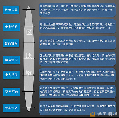 区块链电力能源产业应用报告