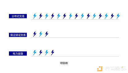 区块链电力能源产业应用报告