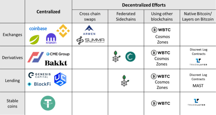 以太坊是最大的DeFi市场?比特币才是