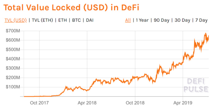 以太坊是最大的DeFi市场?比特币才是