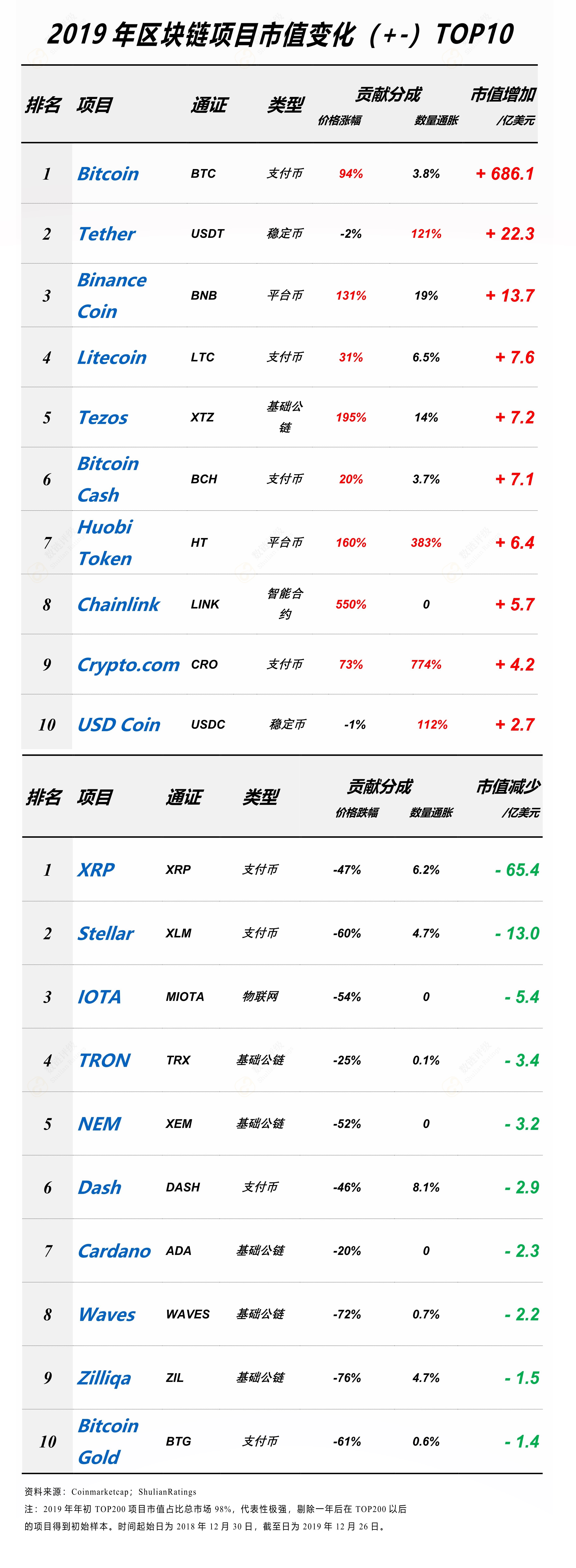 2019年区块链项目市值变化（+-）TOP10.jpg