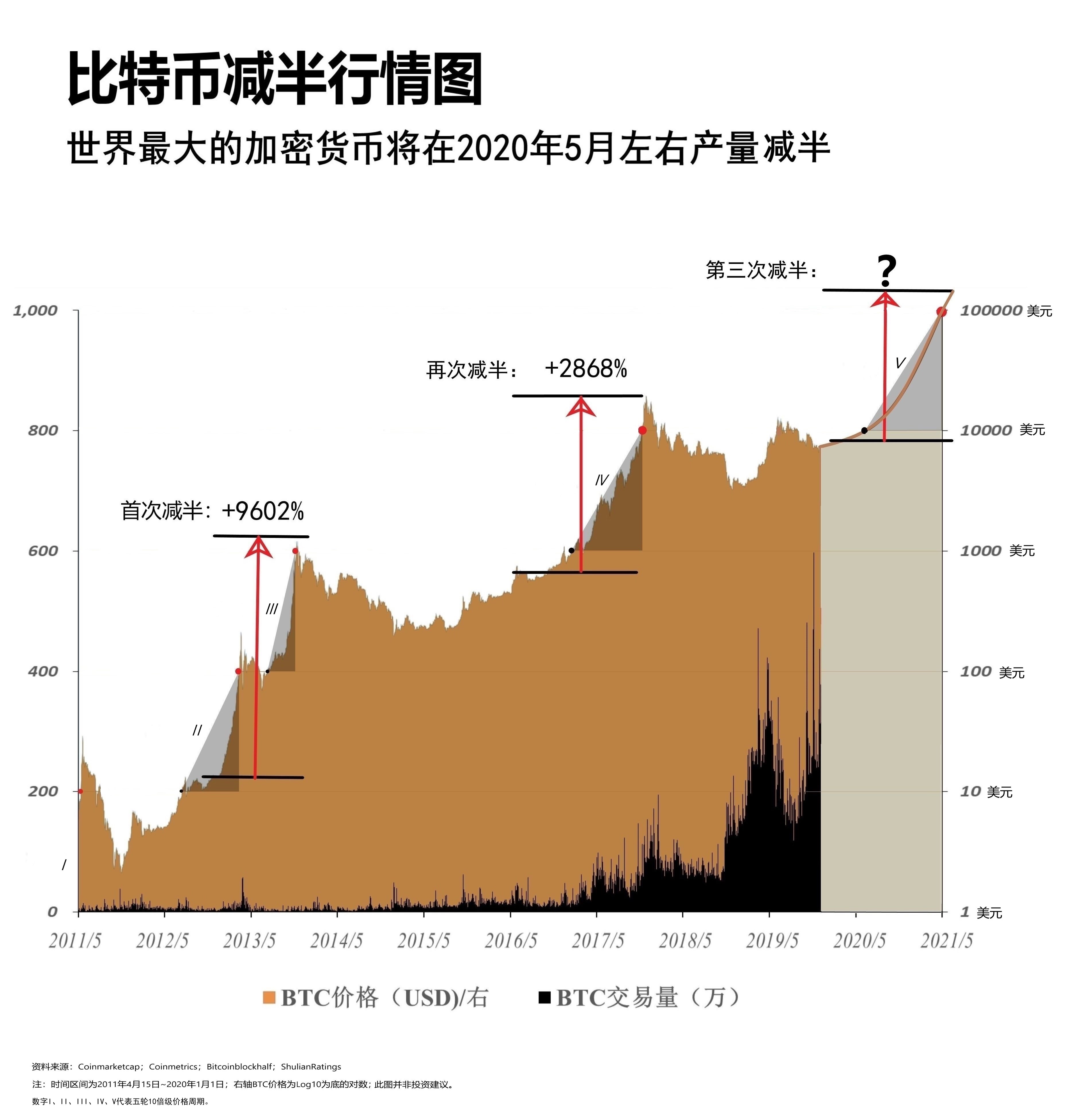 比特币减半历史行情图.jpg