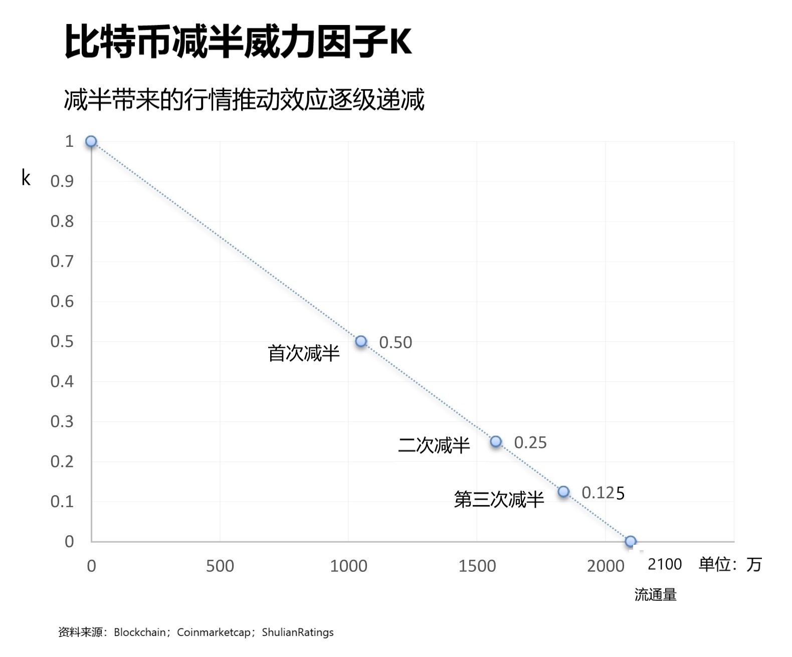 比特币减半威力因子K.jpg