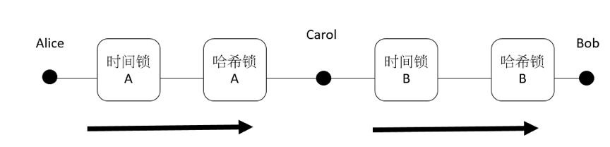 一文读懂哈希时间锁的合约机制、改进方向与应用场景