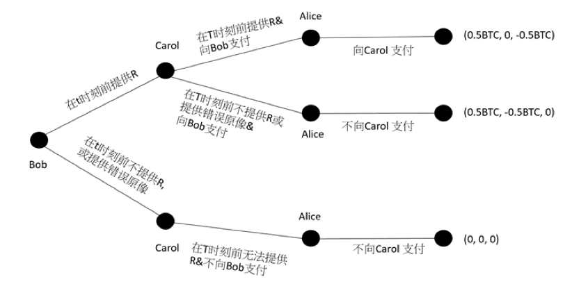 一文读懂哈希时间锁的合约机制、改进方向与应用场景