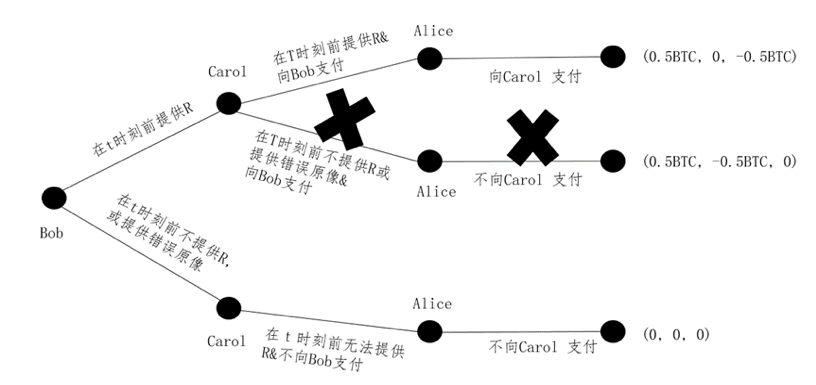一文读懂哈希时间锁的合约机制、改进方向与应用场景