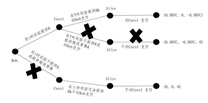 一文读懂哈希时间锁的合约机制、改进方向与应用场景
