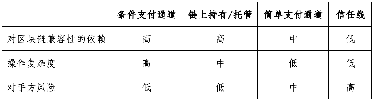 一文读懂哈希时间锁的合约机制、改进方向与应用场景
